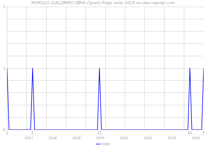 MORILLO GUILLERMO LERIA (Spain) Page visits 2024 