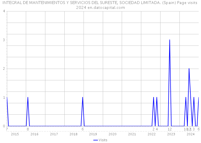 INTEGRAL DE MANTENIMIENTOS Y SERVICIOS DEL SURESTE, SOCIEDAD LIMITADA. (Spain) Page visits 2024 