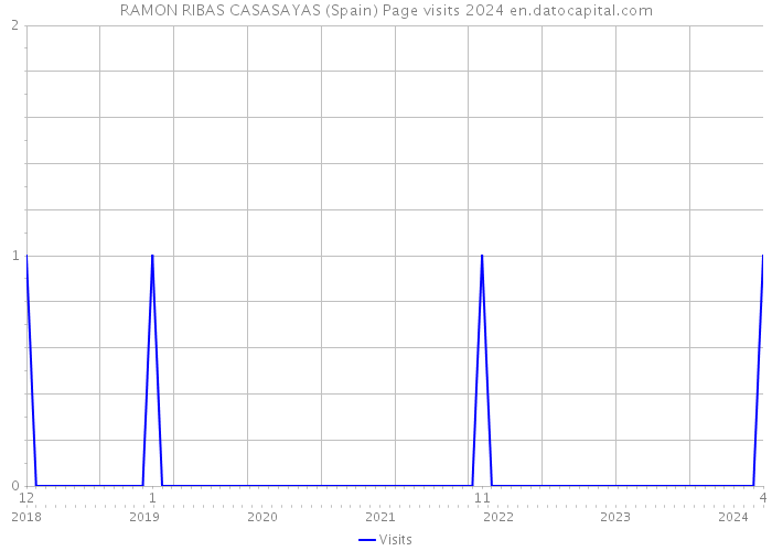 RAMON RIBAS CASASAYAS (Spain) Page visits 2024 