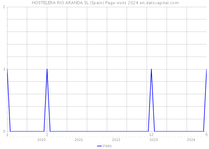  HOSTELERA RIO ARANDA SL (Spain) Page visits 2024 