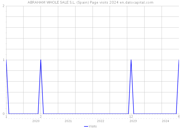 ABRAHAM WHOLE SALE S.L. (Spain) Page visits 2024 