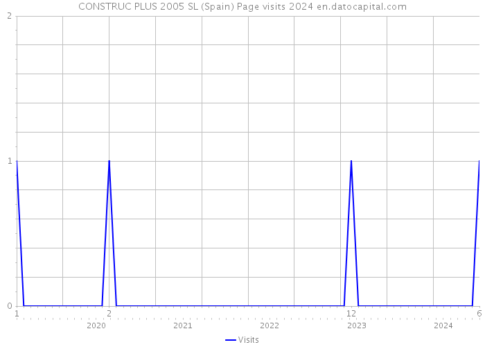 CONSTRUC PLUS 2005 SL (Spain) Page visits 2024 