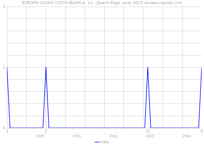 EUROPA CASAS COSTA BLANCA, S.L. (Spain) Page visits 2024 