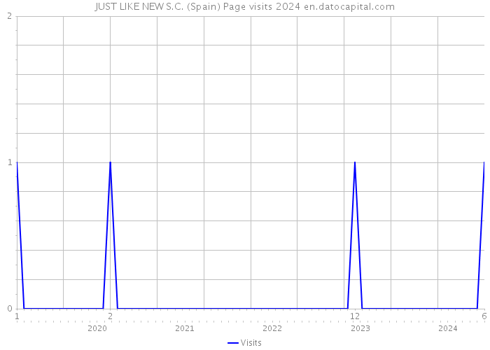 JUST LIKE NEW S.C. (Spain) Page visits 2024 