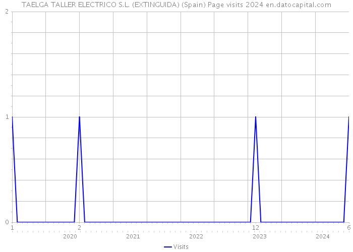 TAELGA TALLER ELECTRICO S.L. (EXTINGUIDA) (Spain) Page visits 2024 