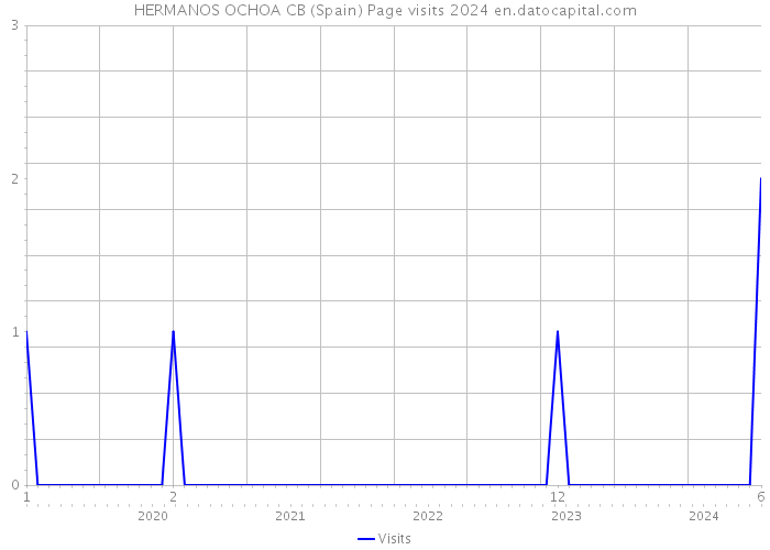 HERMANOS OCHOA CB (Spain) Page visits 2024 