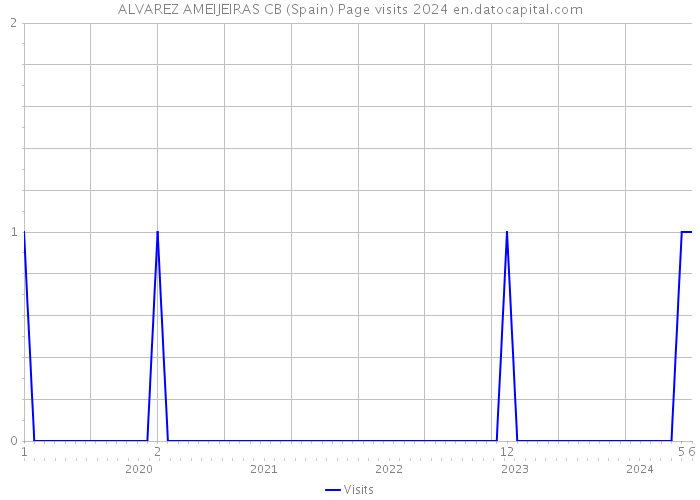 ALVAREZ AMEIJEIRAS CB (Spain) Page visits 2024 