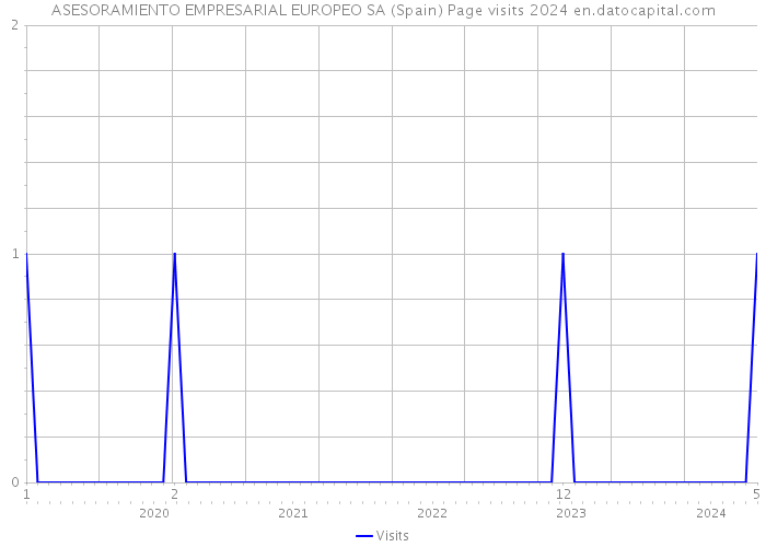ASESORAMIENTO EMPRESARIAL EUROPEO SA (Spain) Page visits 2024 