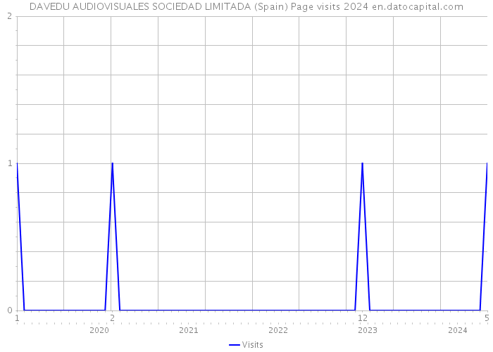 DAVEDU AUDIOVISUALES SOCIEDAD LIMITADA (Spain) Page visits 2024 