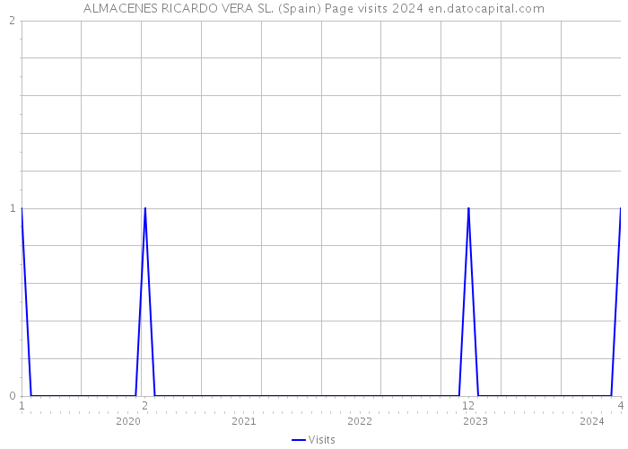 ALMACENES RICARDO VERA SL. (Spain) Page visits 2024 