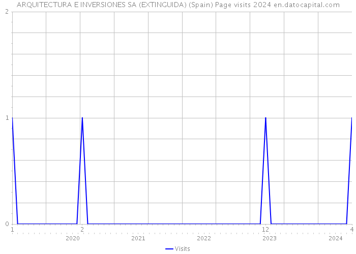 ARQUITECTURA E INVERSIONES SA (EXTINGUIDA) (Spain) Page visits 2024 