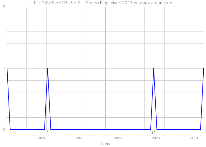 PINTURAS MANRUBIA SL. (Spain) Page visits 2024 
