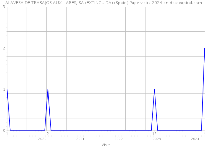 ALAVESA DE TRABAJOS AUXILIARES, SA (EXTINGUIDA) (Spain) Page visits 2024 