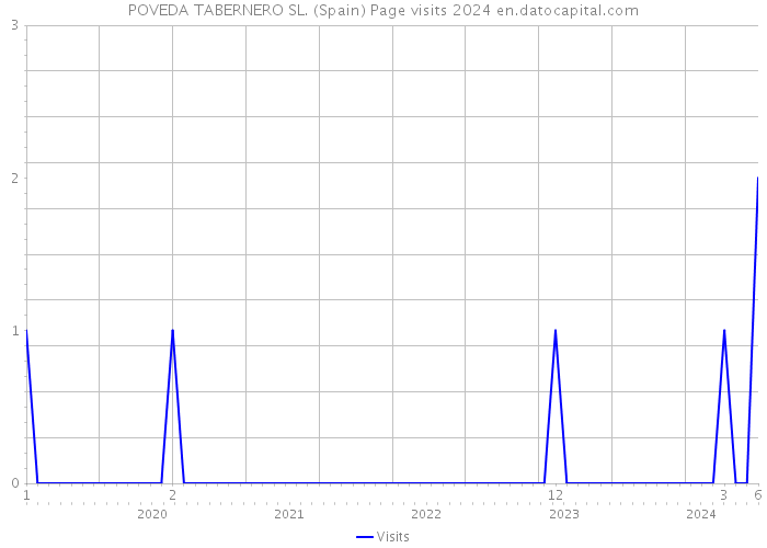 POVEDA TABERNERO SL. (Spain) Page visits 2024 