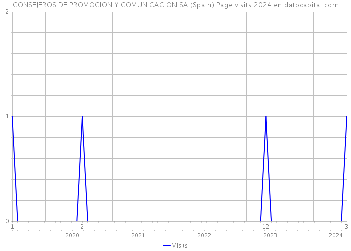 CONSEJEROS DE PROMOCION Y COMUNICACION SA (Spain) Page visits 2024 