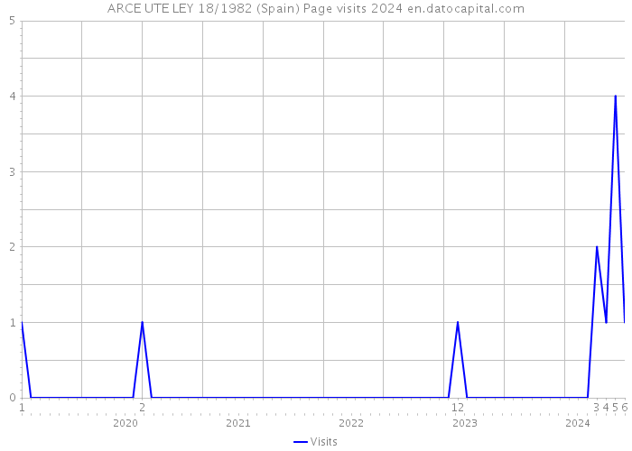 ARCE UTE LEY 18/1982 (Spain) Page visits 2024 