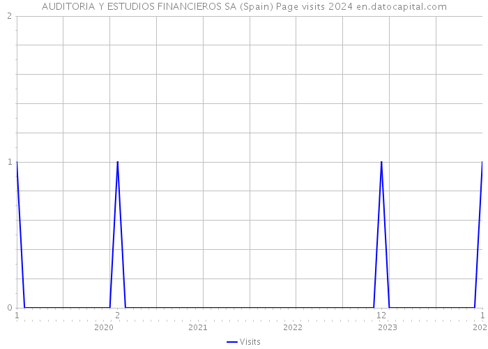 AUDITORIA Y ESTUDIOS FINANCIEROS SA (Spain) Page visits 2024 