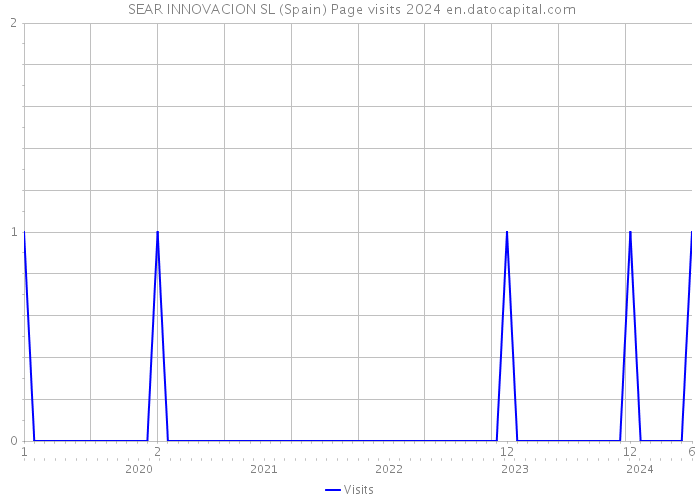  SEAR INNOVACION SL (Spain) Page visits 2024 