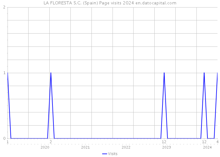 LA FLORESTA S.C. (Spain) Page visits 2024 