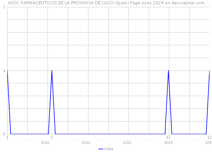 ASOC FARMACEUTICOS DE LA PROVINCIA DE LUGO (Spain) Page visits 2024 