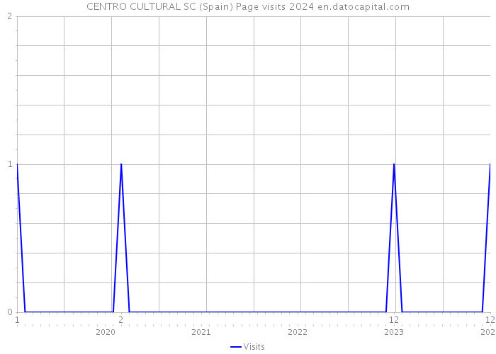 CENTRO CULTURAL SC (Spain) Page visits 2024 