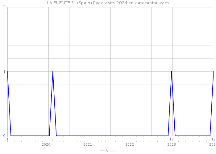 LA FUENTE SL (Spain) Page visits 2024 