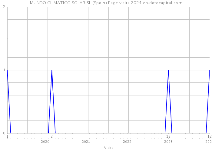 MUNDO CLIMATICO SOLAR SL (Spain) Page visits 2024 