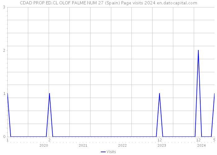 CDAD PROP ED.CL OLOF PALME NUM 27 (Spain) Page visits 2024 