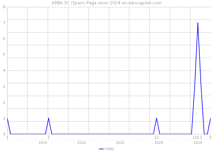 ARBA SC (Spain) Page visits 2024 