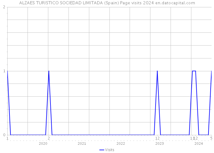 ALZAES TURISTICO SOCIEDAD LIMITADA (Spain) Page visits 2024 