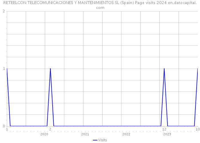 RETEELCON TELECOMUNICACIONES Y MANTENIMIENTOS SL (Spain) Page visits 2024 