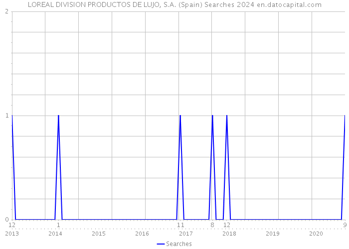 LOREAL DIVISION PRODUCTOS DE LUJO, S.A. (Spain) Searches 2024 