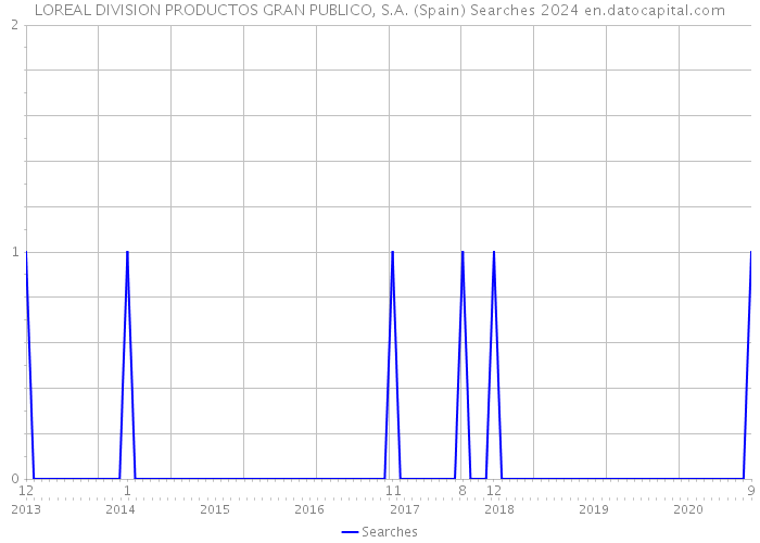 LOREAL DIVISION PRODUCTOS GRAN PUBLICO, S.A. (Spain) Searches 2024 