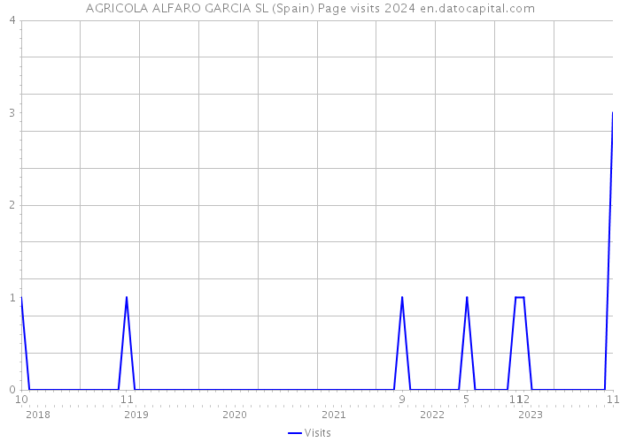 AGRICOLA ALFARO GARCIA SL (Spain) Page visits 2024 