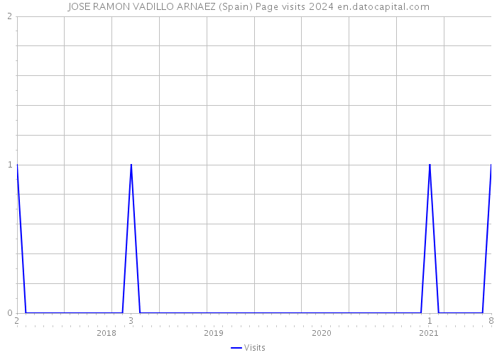 JOSE RAMON VADILLO ARNAEZ (Spain) Page visits 2024 