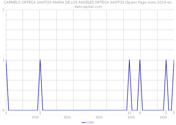 CARMELO ORTEGA SANTOS-MARIA DE LOS ANGELES ORTEGA SANTOS (Spain) Page visits 2024 