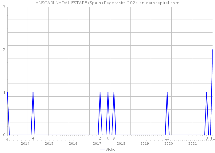 ANSCARI NADAL ESTAPE (Spain) Page visits 2024 