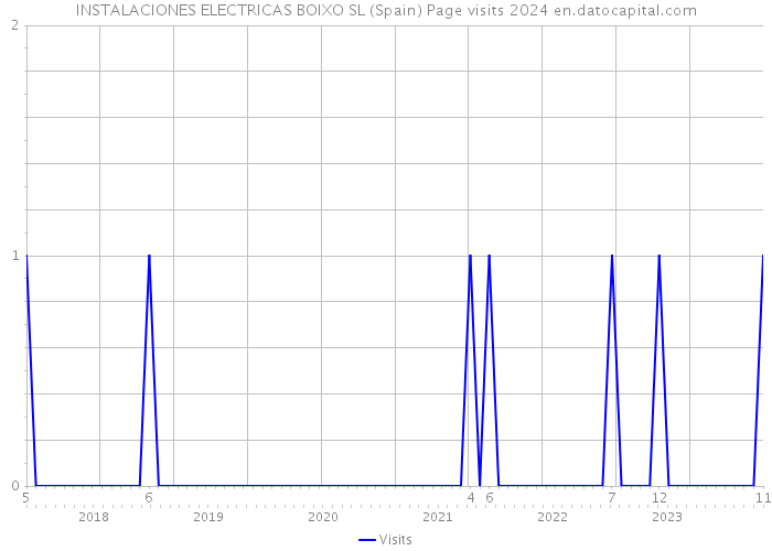 INSTALACIONES ELECTRICAS BOIXO SL (Spain) Page visits 2024 