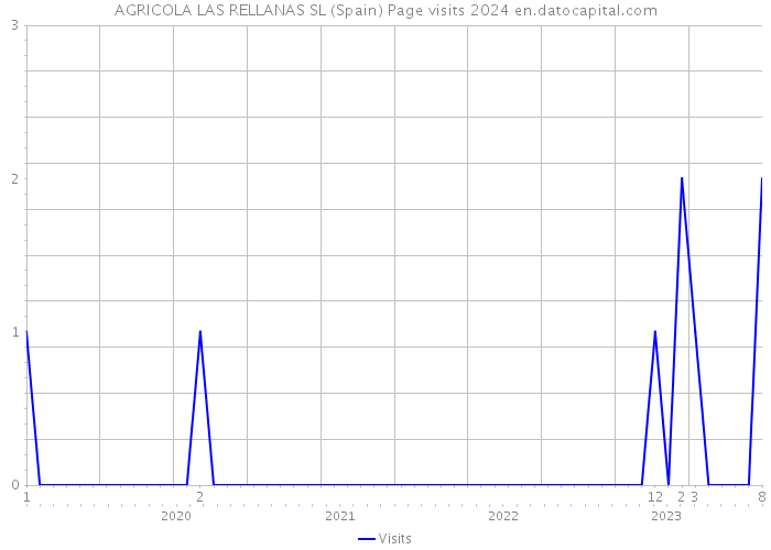 AGRICOLA LAS RELLANAS SL (Spain) Page visits 2024 
