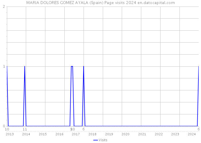 MARIA DOLORES GOMEZ AYALA (Spain) Page visits 2024 