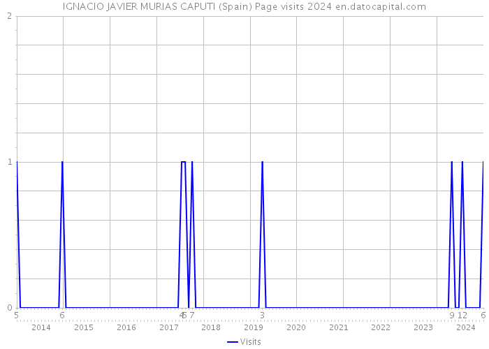 IGNACIO JAVIER MURIAS CAPUTI (Spain) Page visits 2024 