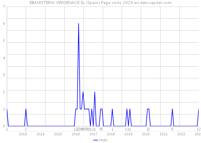 EBANISTERIA VERDENACE SL (Spain) Page visits 2024 