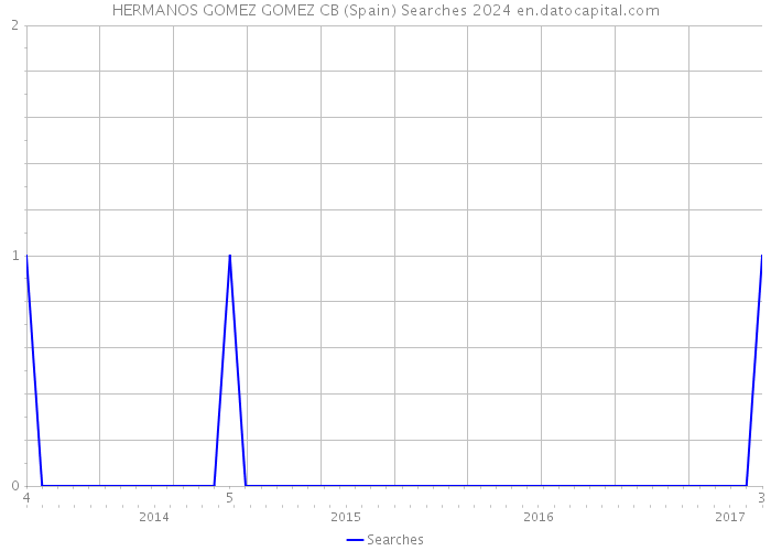 HERMANOS GOMEZ GOMEZ CB (Spain) Searches 2024 