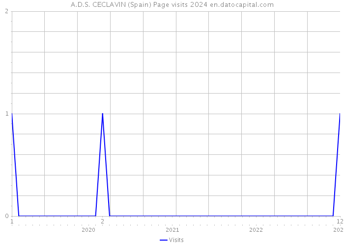 A.D.S. CECLAVIN (Spain) Page visits 2024 