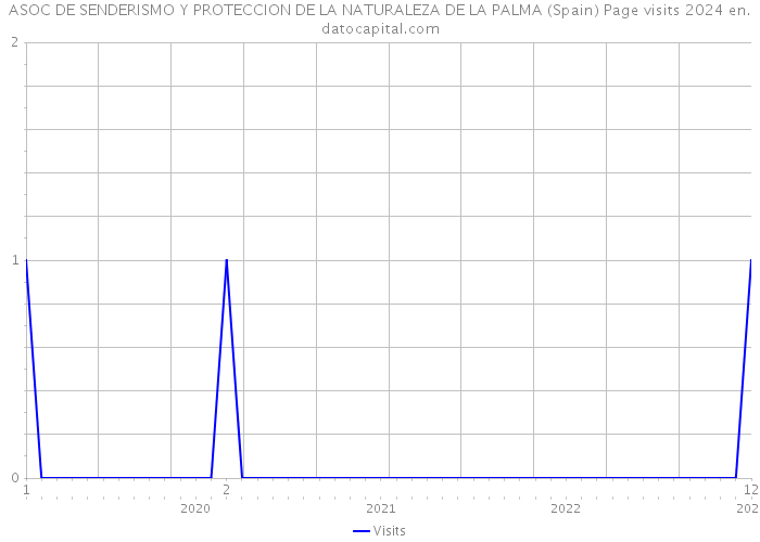 ASOC DE SENDERISMO Y PROTECCION DE LA NATURALEZA DE LA PALMA (Spain) Page visits 2024 