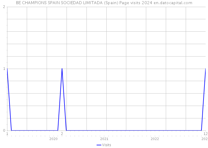 BE CHAMPIONS SPAIN SOCIEDAD LIMITADA (Spain) Page visits 2024 