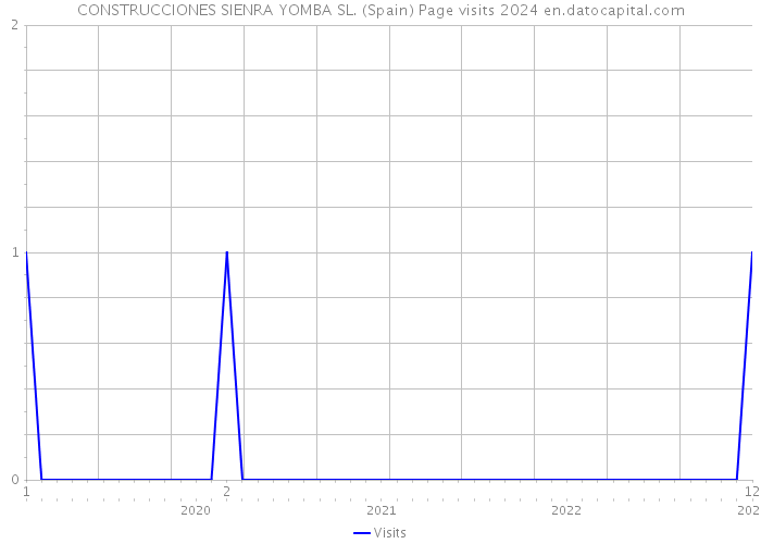 CONSTRUCCIONES SIENRA YOMBA SL. (Spain) Page visits 2024 