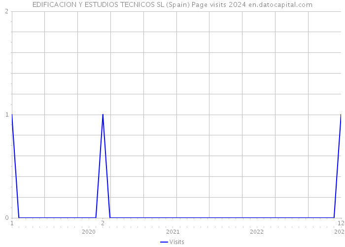 EDIFICACION Y ESTUDIOS TECNICOS SL (Spain) Page visits 2024 
