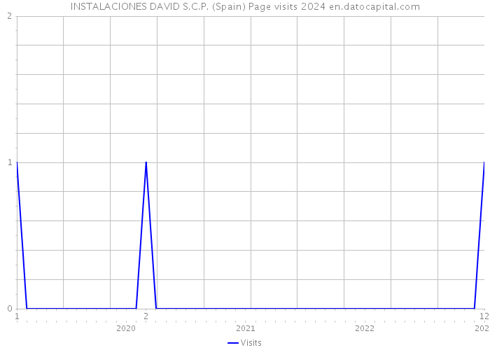 INSTALACIONES DAVID S.C.P. (Spain) Page visits 2024 