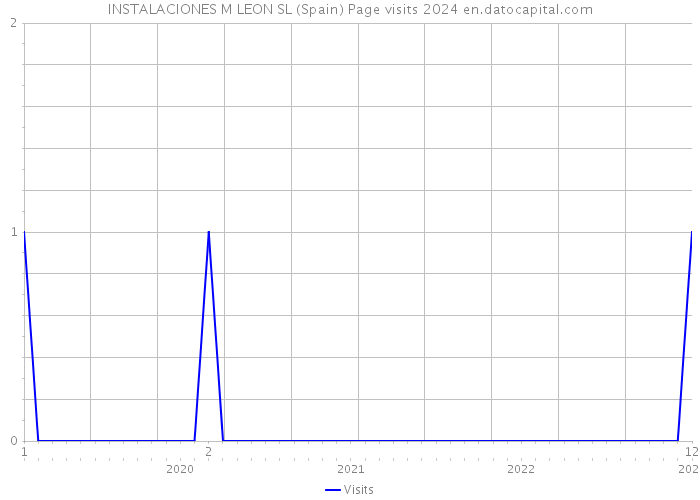 INSTALACIONES M LEON SL (Spain) Page visits 2024 